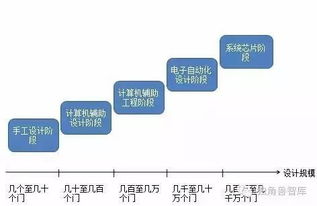 2016年中國集成電路行業(yè)發(fā)展現(xiàn)狀分析 聚焦集成電路設(shè)計領(lǐng)域