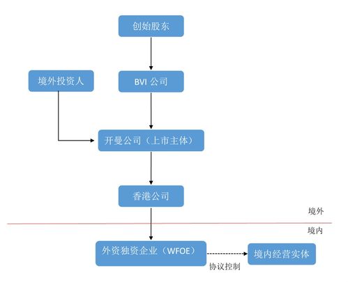 紅籌架構的搭建、拆除與稅務籌劃及互聯網接入相關服務